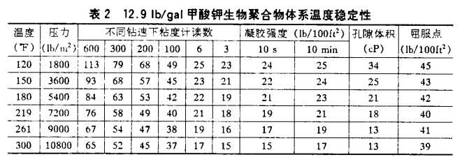 甲酸鉀鉆井液在深井里頂得住高溫、防得了坍塌